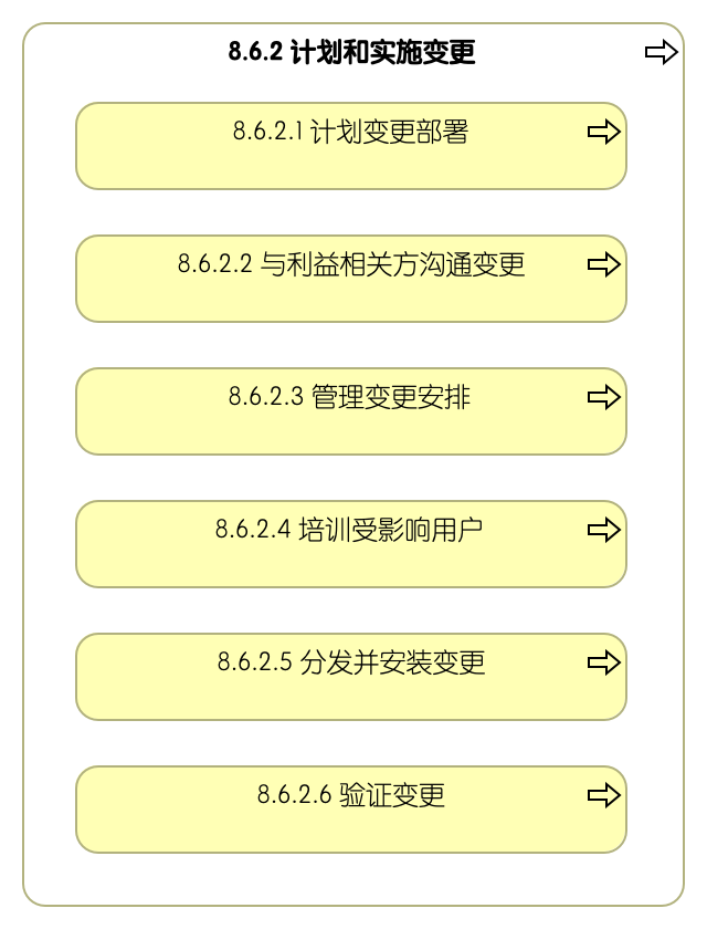 8.6.2 计划和实施变更