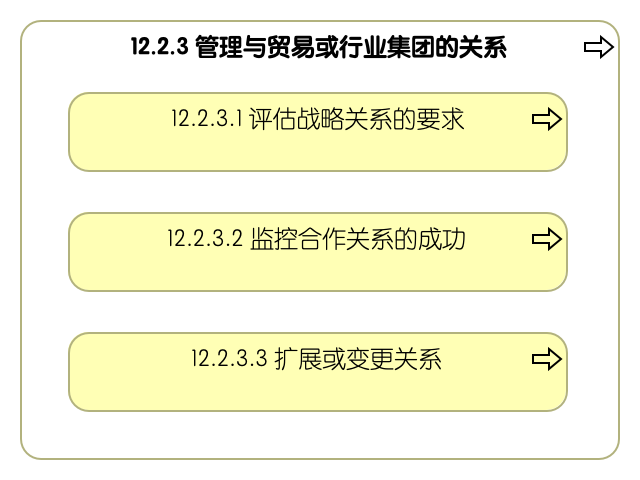 12.2.3 管理与贸易或行业集团的关系