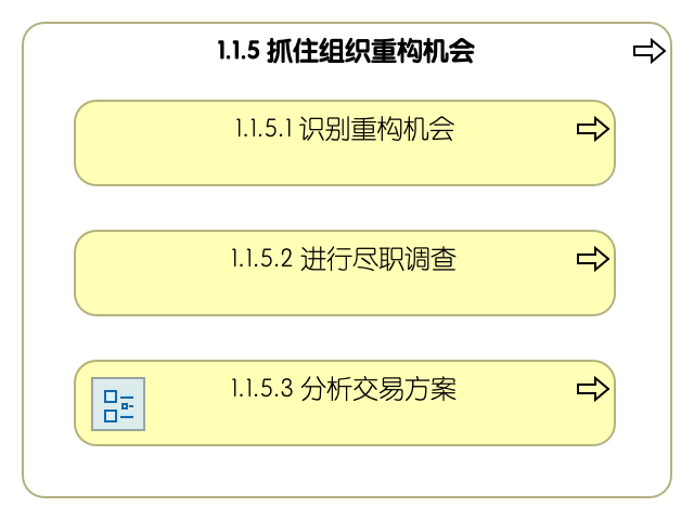 1.1.5 抓住组织重构机会