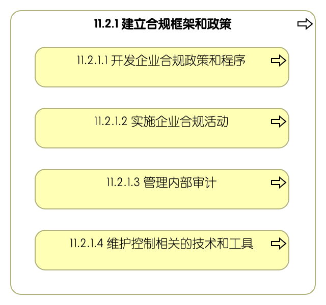 11.2.1 建立合规框架和政策