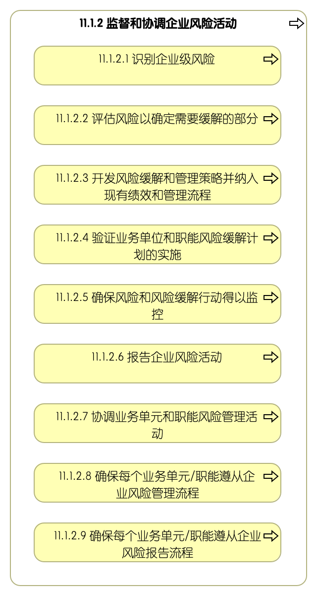 11.1.2 监督和协调企业风险活动