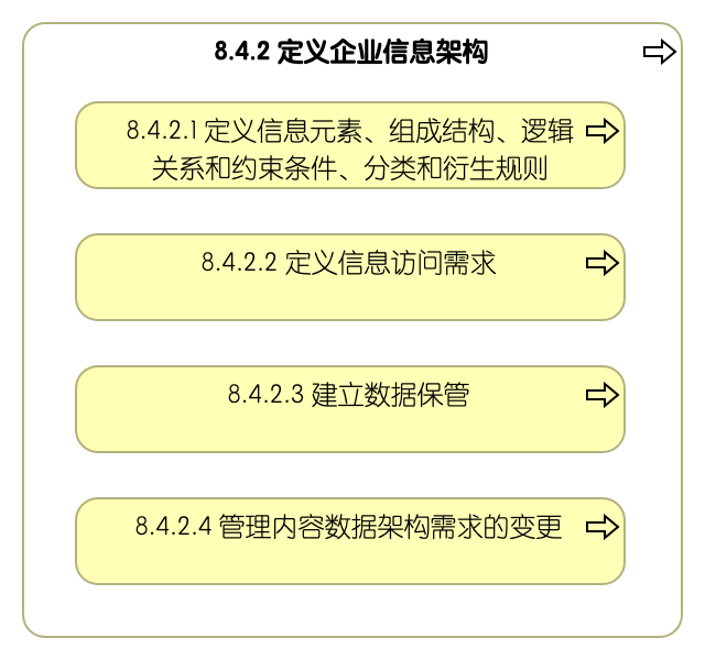 8.4.2 定义企业信息架构