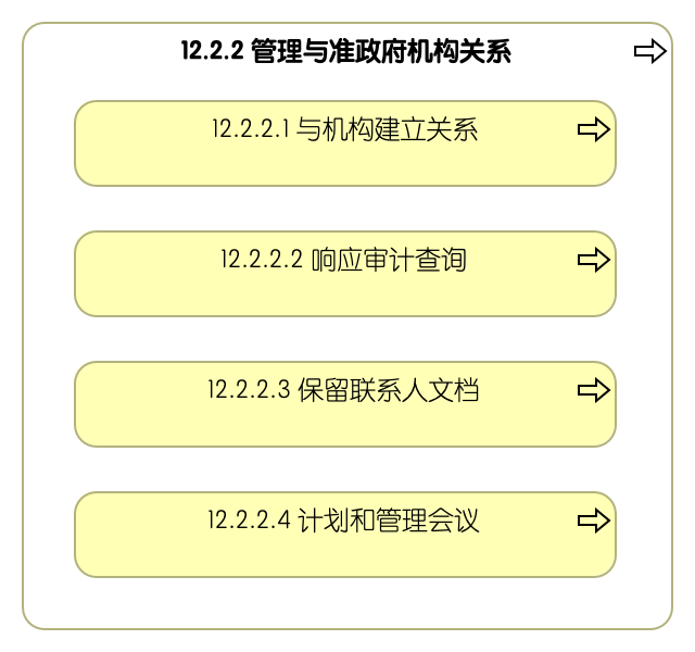 12.2.2 管理与准政府机构关系