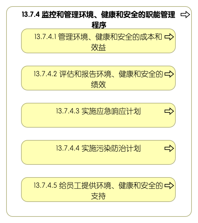 13.7.4 监控和管理环境、健康和安全的职能管理程序