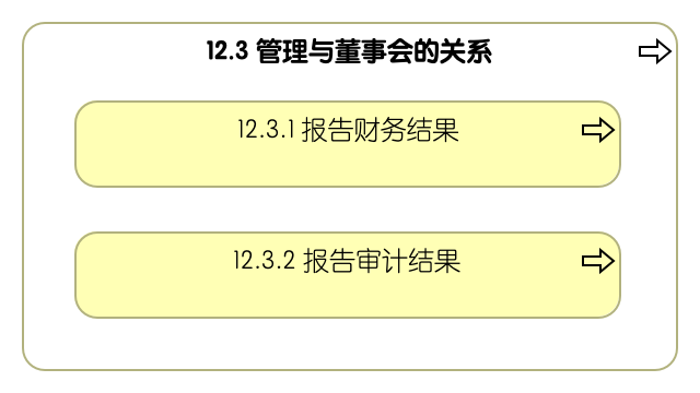 12.3 管理与董事会的关系