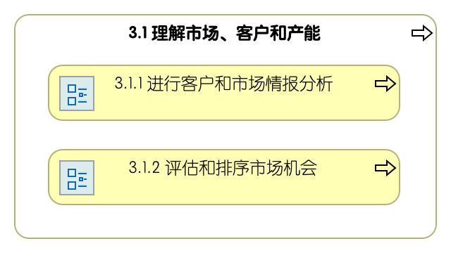 3.1 理解市场、客户和产能