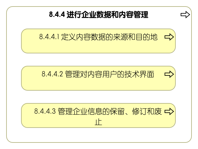 8.4.4 进行企业数据和内容管理