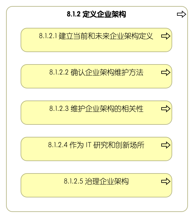 8.1.2 定义企业架构