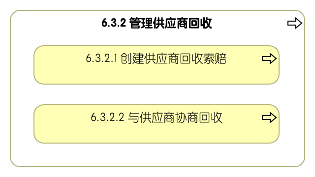 6.3.2 管理供应商回收