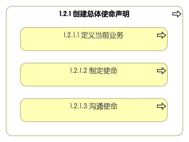 1.2.1 创建总体使命声明