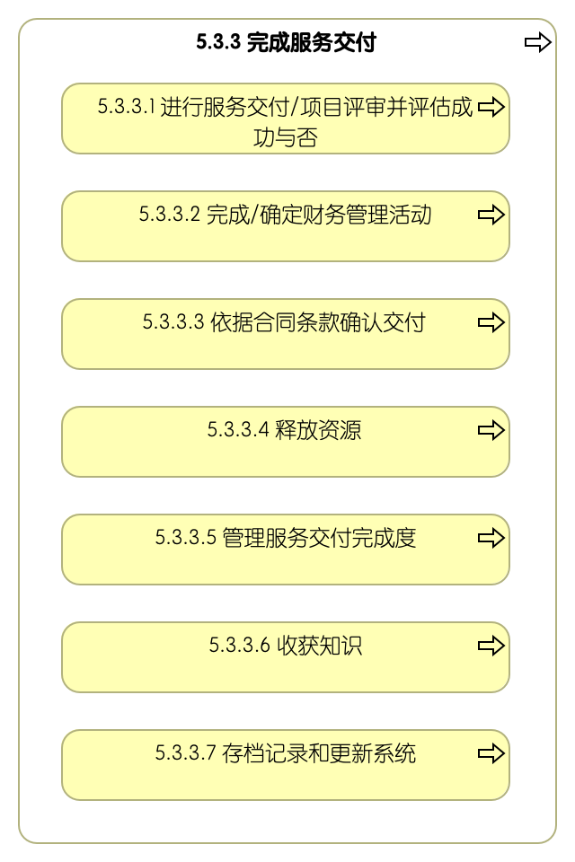 5.3.3 完成服务交付