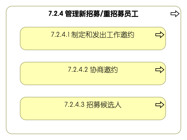 7.2.4 管理新招募/重招募员工