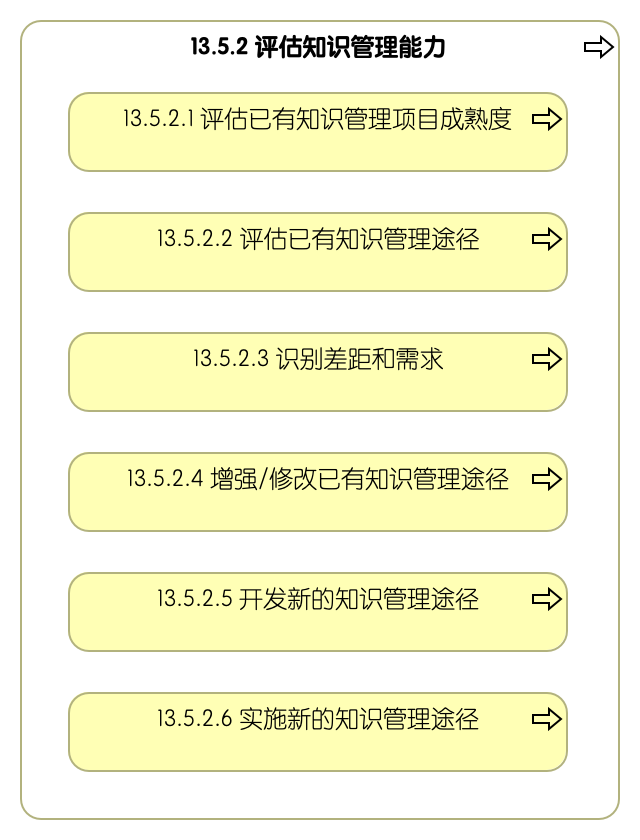 13.5.2 评估知识管理能力