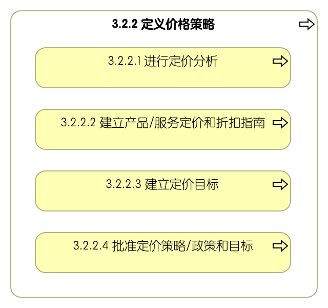 3.2.2 定义价格策略