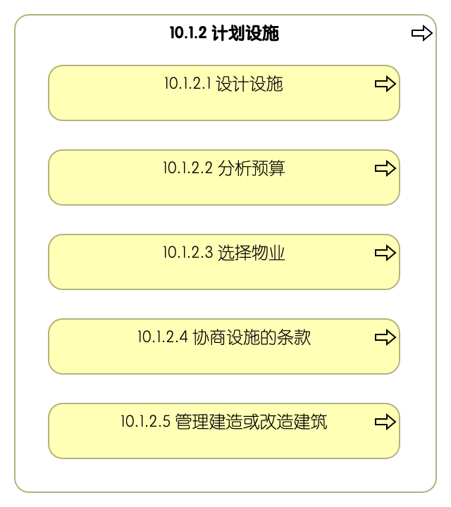 10.1.2 计划设施