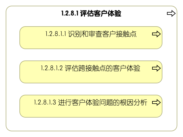 1.2.8.1 评估客户体验