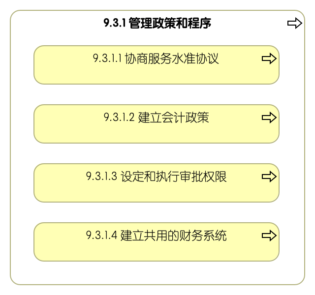 9.3.1 管理政策和程序