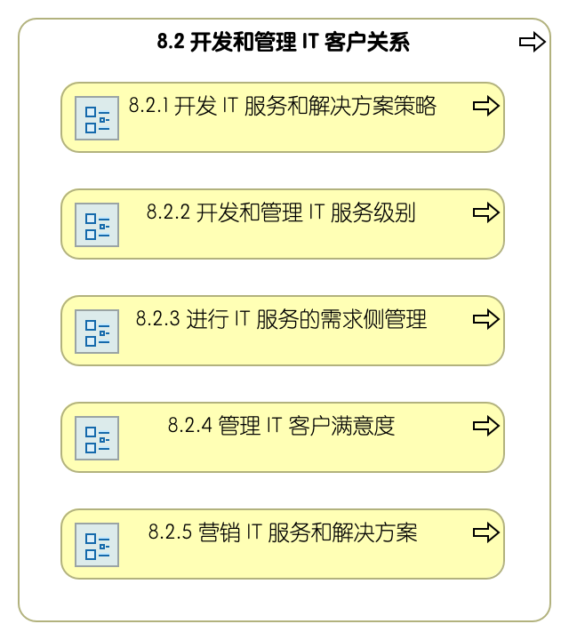 8.2 开发和管理信息技术客户关系