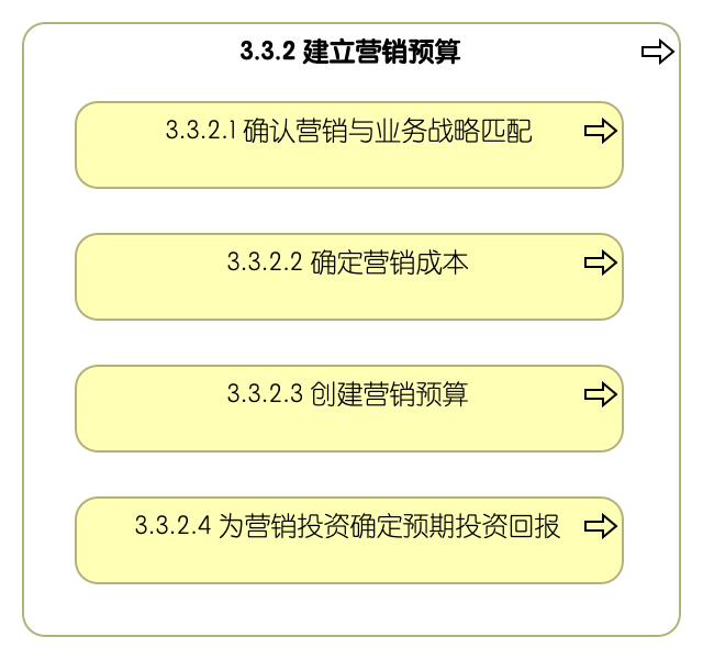 3.3.2 建立营销预算