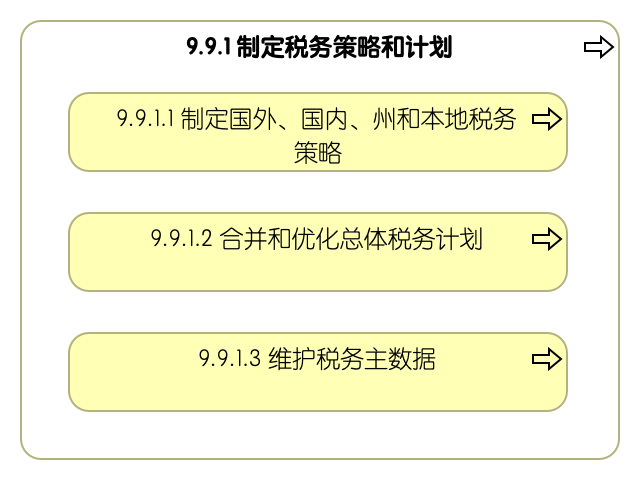 9.9.1 制定税务策略和计划