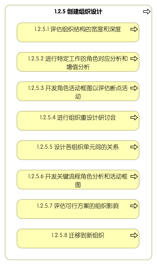 1.2.5 创建组织设计