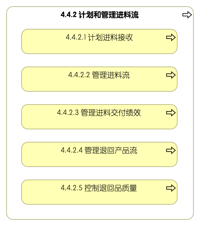 4.4.2 计划和管理进料流