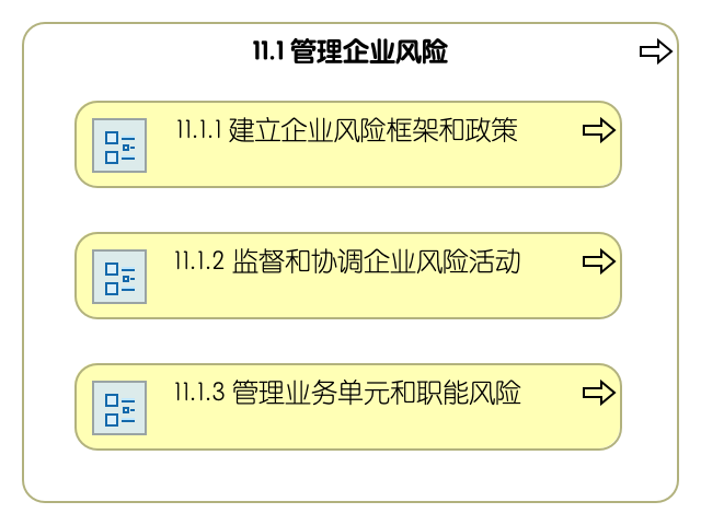 11.1 管理企业风险