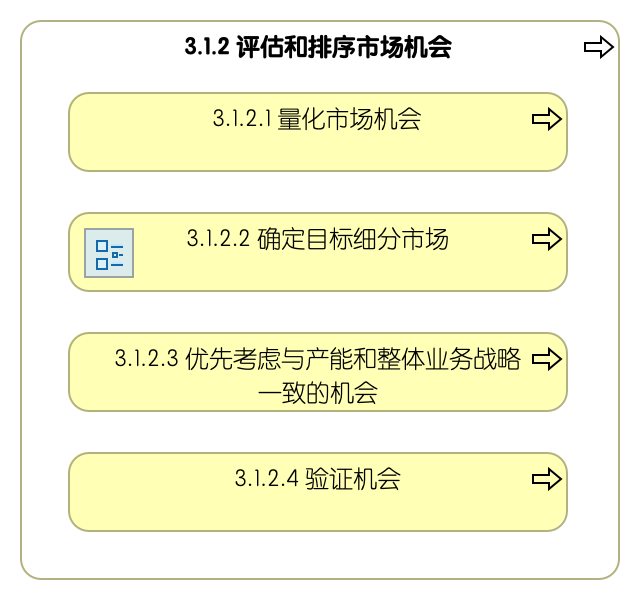 3.1.2 评估和排序市场机会