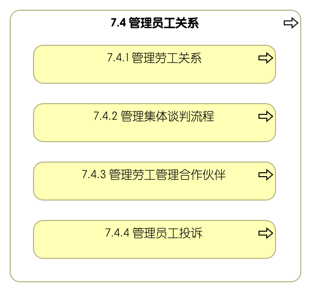 7.4 管理员工关系