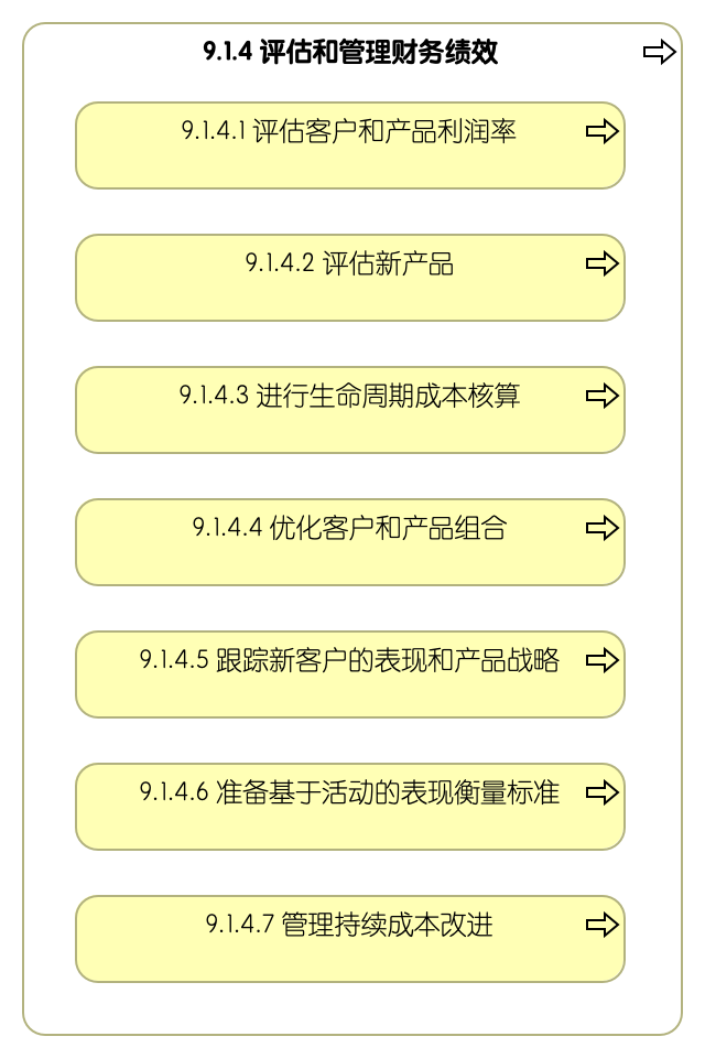 9.1.4 评估和管理财务绩效