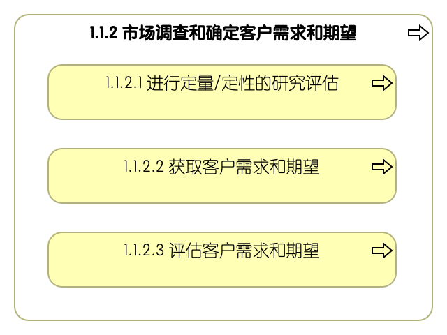 1.1.2 市场调查和确定客户需求和期望