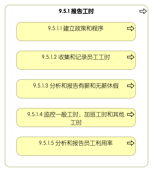 9.5.1 报告工时