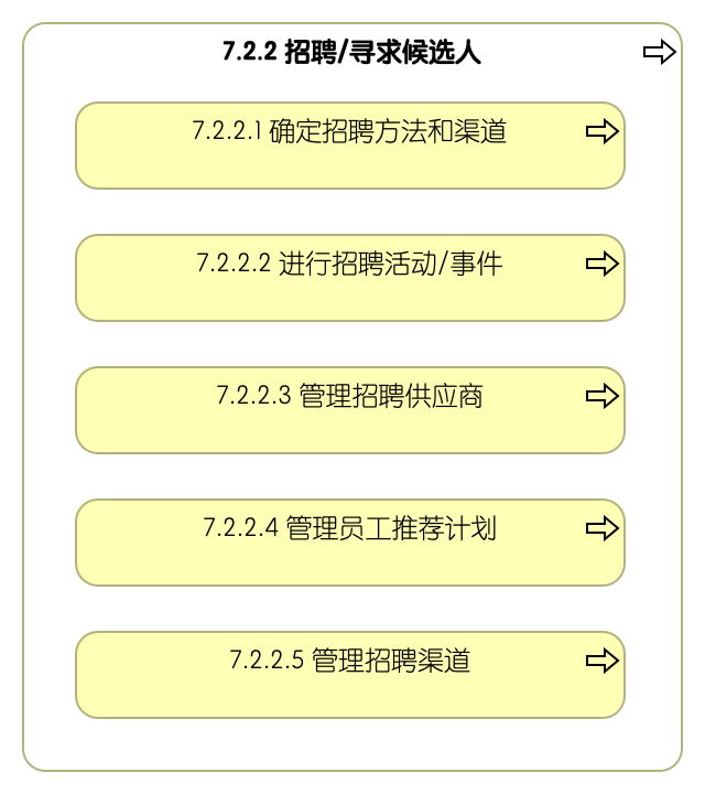 7.2.2 招聘/寻求候选人