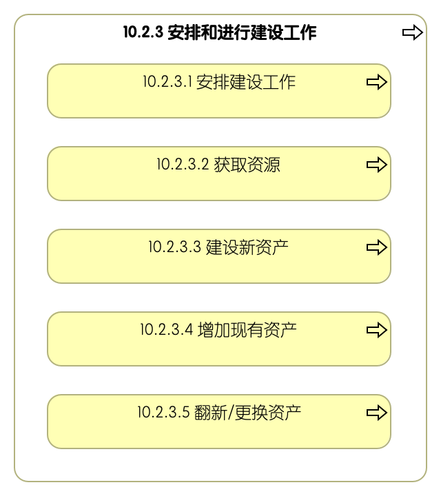 10.2.3 安排和进行建设工作