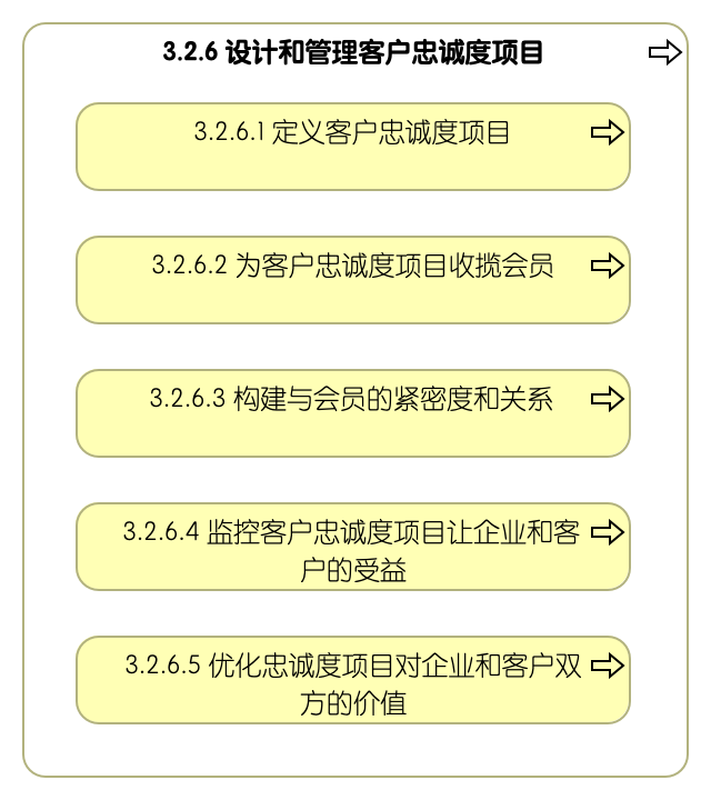 3.2.6 设计和管理客户忠诚度项目