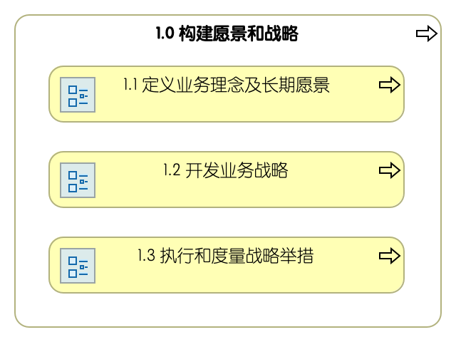 1.0 构建愿景和战略