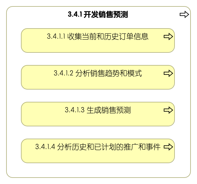 3.4.1 开发销售预测