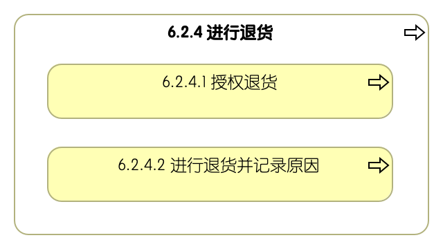 6.2.4 进行退货