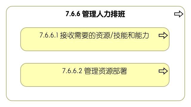 7.6.6 管理人力排班