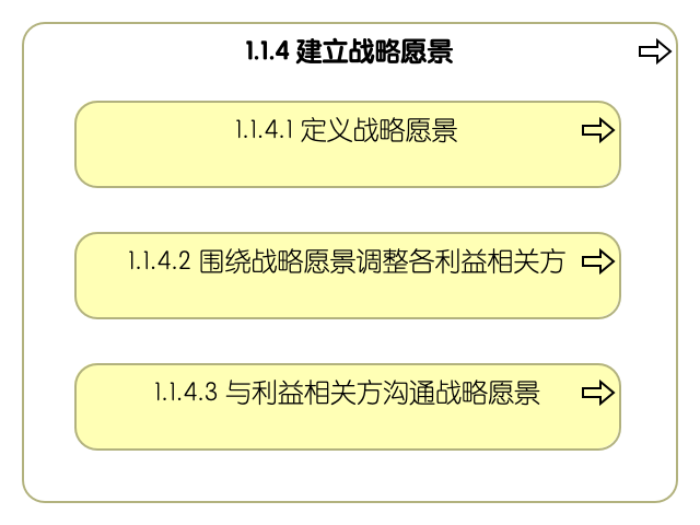 1.1.4 建立战略愿景