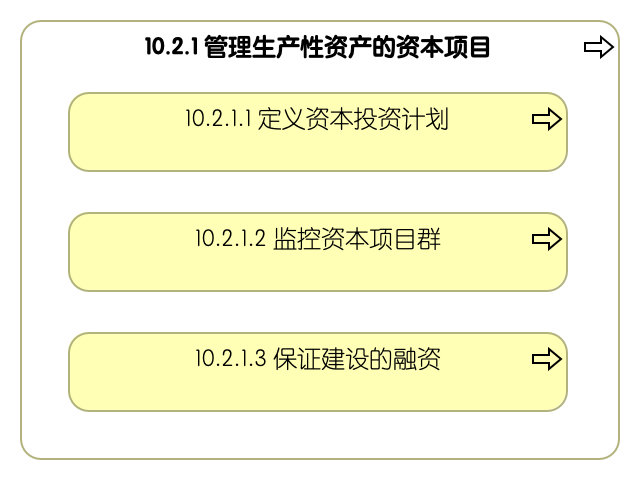 10.2.1 管理生产性资产的资本项目