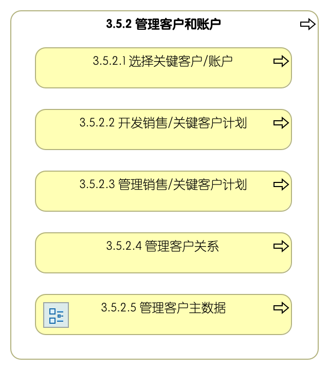 3.5.2 管理客户和账户