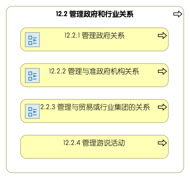 12.2 管理政府和行业关系