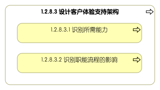 1.2.8.3 设计客户体验支持架构