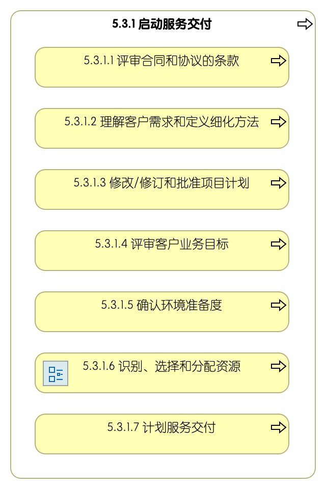 5.3.1 启动服务交付