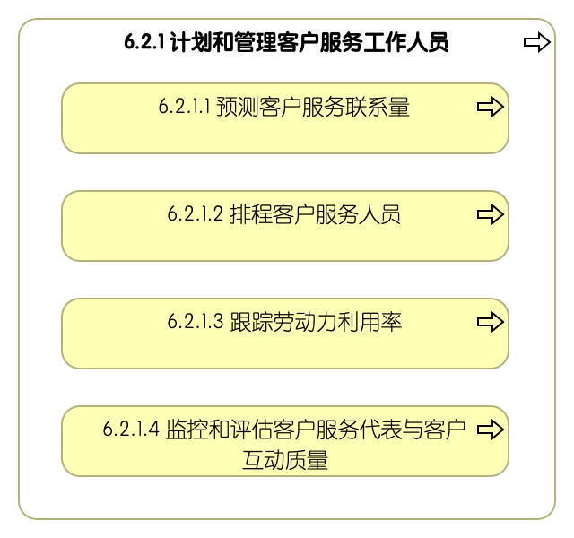 6.2.1 计划和管理客户服务工作人员