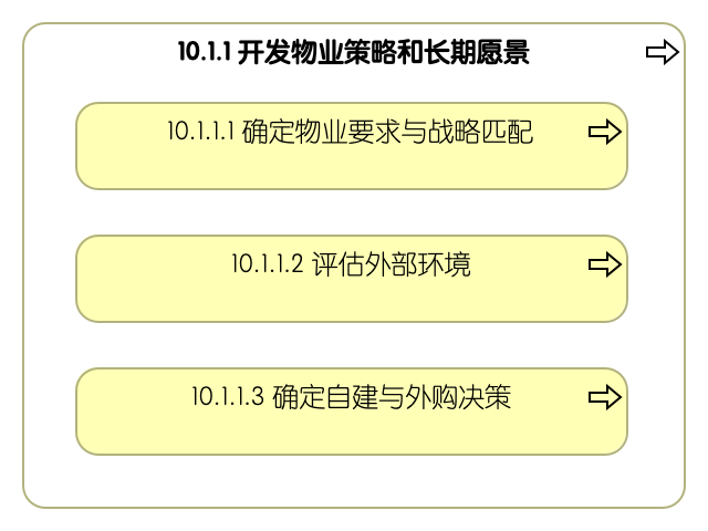 10.1.1 开发物业策略和长期愿景