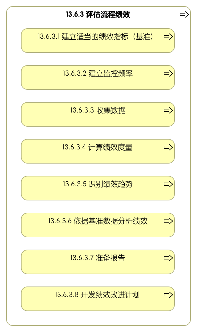 13.6.3 评估流程绩效