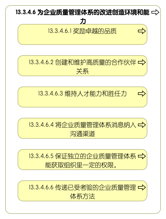 13.3.4.6 为企业质量管理体系的改进创造环境和能力