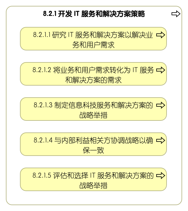 8.2.1 开发信息技术服务和解决方案策略